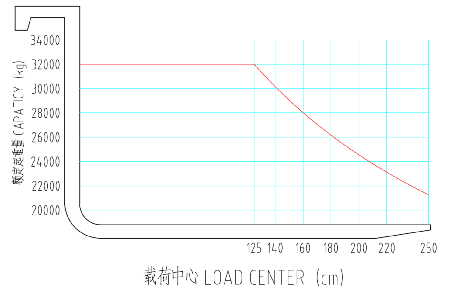 Load curve